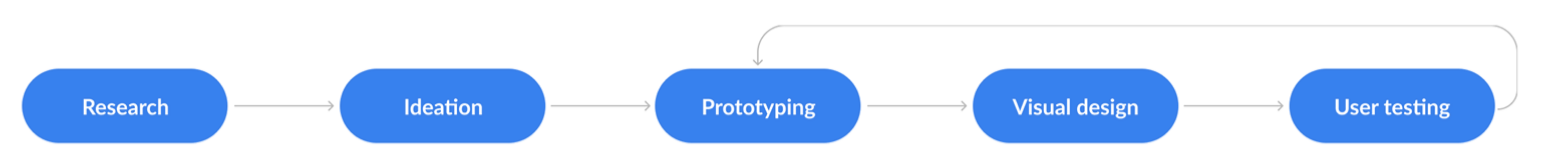 My process